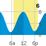 Battery Creek tide chart for Friday, September 6, 2024