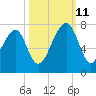 Battery Creek tide chart for Friday, October 11, 2024
