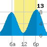 Battery Creek tide chart for Sunday, October 13, 2024