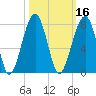 Battery Creek tide chart for Wednesday, October 16, 2024