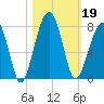 Battery Creek tide chart for Saturday, October 19, 2024