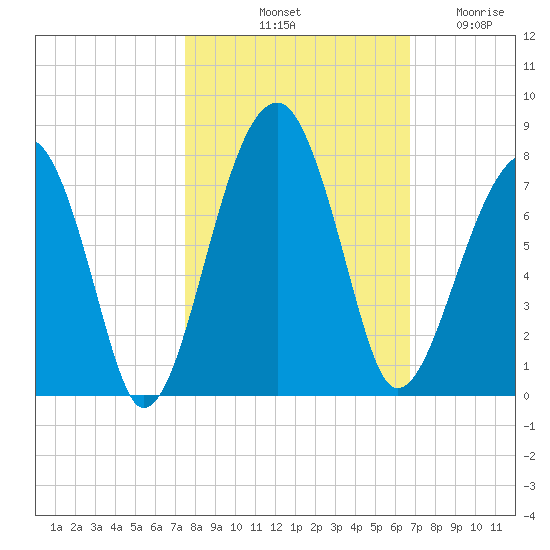 Battery Creek tide chart for Sunday, October 20, 2024
