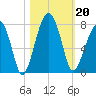 Battery Creek tide chart for Sunday, October 20, 2024