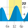 Battery Creek tide chart for Tuesday, October 22, 2024