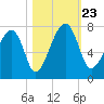 Battery Creek tide chart for Wednesday, October 23, 2024