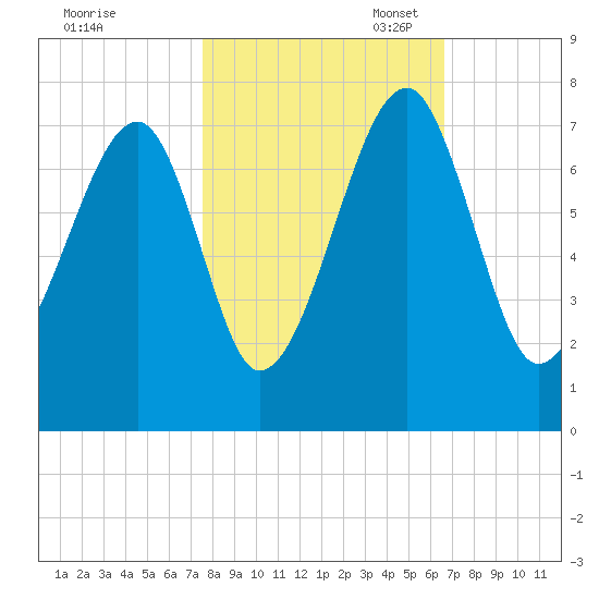 Battery Creek tide chart for Friday, October 25, 2024