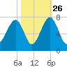 Battery Creek tide chart for Saturday, October 26, 2024