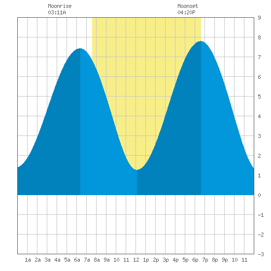 Battery Creek tide chart for Sunday, October 27, 2024