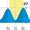Battery Creek tide chart for Sunday, October 27, 2024