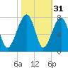 Battery Creek tide chart for Thursday, October 31, 2024