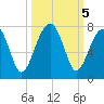 Battery Creek tide chart for Saturday, October 5, 2024