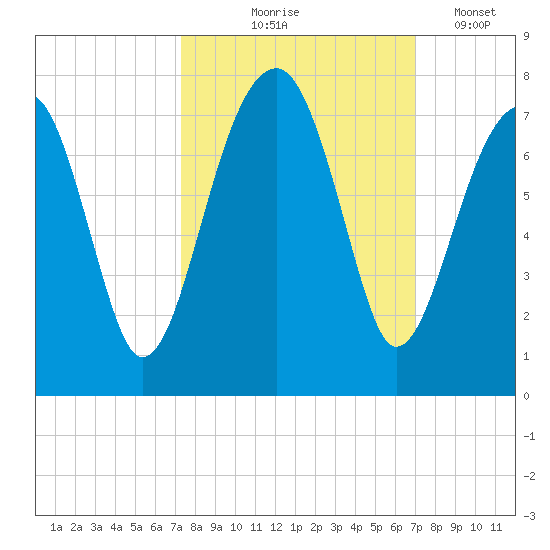 Battery Creek tide chart for Sunday, October 6, 2024