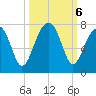 Battery Creek tide chart for Sunday, October 6, 2024