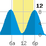 Battery Creek tide chart for Tuesday, November 12, 2024