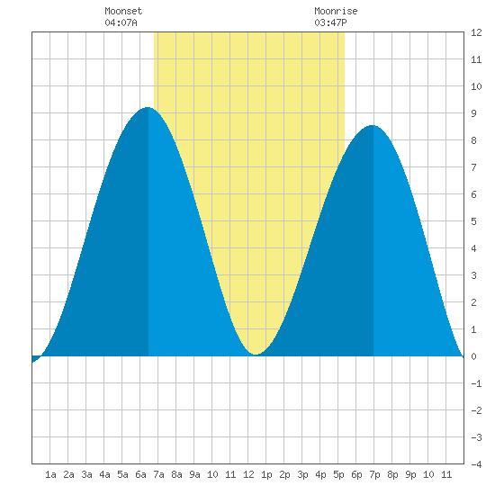 Battery Creek tide chart for Wednesday, November 13, 2024