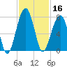 Battery Creek tide chart for Saturday, November 16, 2024