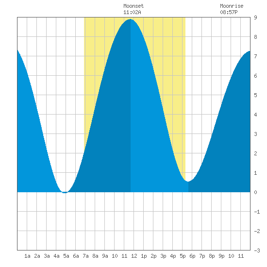 Battery Creek tide chart for Tuesday, November 19, 2024