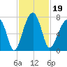 Battery Creek tide chart for Tuesday, November 19, 2024