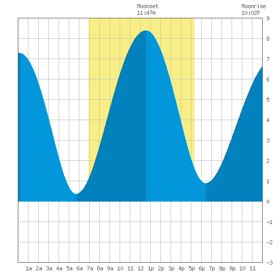 Battery Creek tide chart for Wednesday, November 20, 2024