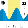 Battery Creek tide chart for Friday, November 22, 2024