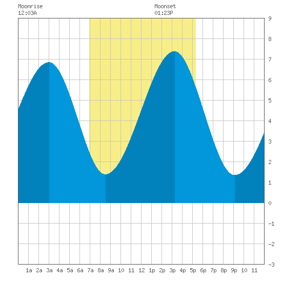 Battery Creek tide chart for Saturday, November 23, 2024