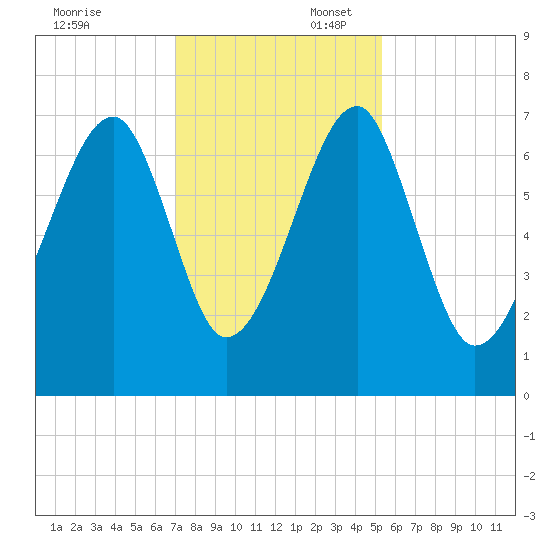 Battery Creek tide chart for Sunday, November 24, 2024