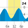 Battery Creek tide chart for Sunday, November 24, 2024