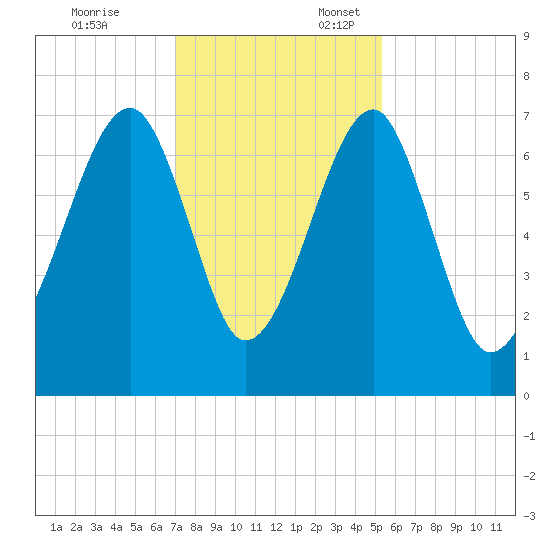 Battery Creek tide chart for Monday, November 25, 2024
