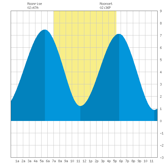 Battery Creek tide chart for Tuesday, November 26, 2024