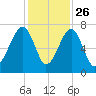 Battery Creek tide chart for Tuesday, November 26, 2024