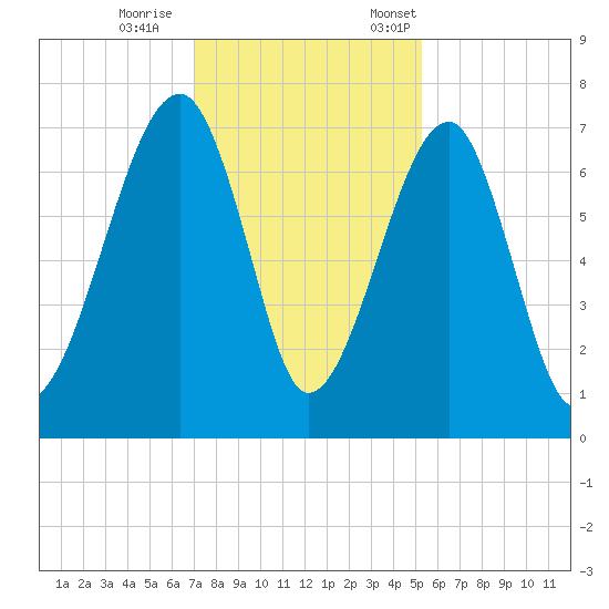 Battery Creek tide chart for Wednesday, November 27, 2024