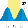 Battery Creek tide chart for Wednesday, November 27, 2024