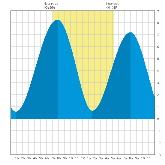 Battery Creek tide chart for Friday, November 29, 2024