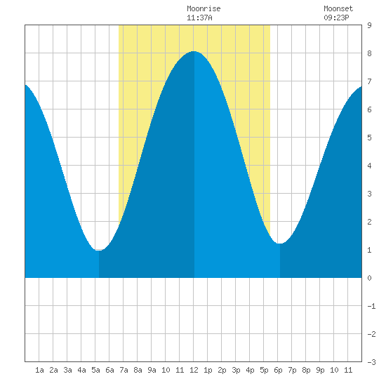 Battery Creek tide chart for Wednesday, November 6, 2024