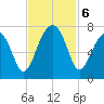 Battery Creek tide chart for Wednesday, November 6, 2024