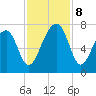 Battery Creek tide chart for Friday, November 8, 2024