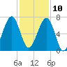 Battery Creek tide chart for Tuesday, December 10, 2024