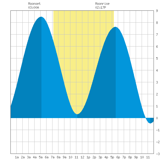 Battery Creek tide chart for Wednesday, December 11, 2024