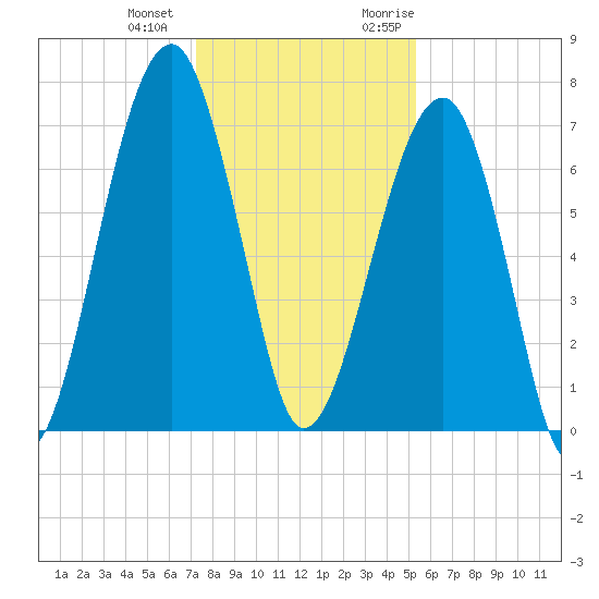 Battery Creek tide chart for Thursday, December 12, 2024