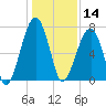 Battery Creek tide chart for Saturday, December 14, 2024