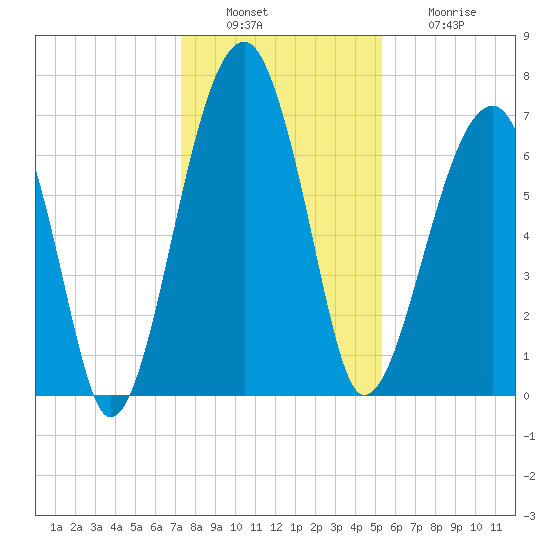 Battery Creek tide chart for Tuesday, December 17, 2024
