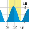 Battery Creek tide chart for Wednesday, December 18, 2024