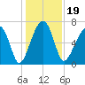 Battery Creek tide chart for Thursday, December 19, 2024
