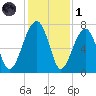 Battery Creek tide chart for Sunday, December 1, 2024
