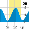 Battery Creek tide chart for Friday, December 20, 2024