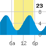 Battery Creek tide chart for Monday, December 23, 2024