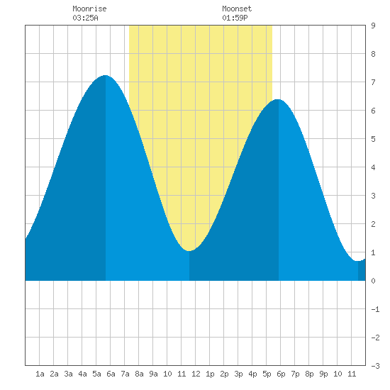 Battery Creek tide chart for Thursday, December 26, 2024