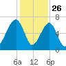 Battery Creek tide chart for Thursday, December 26, 2024