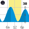 Battery Creek tide chart for Monday, December 30, 2024