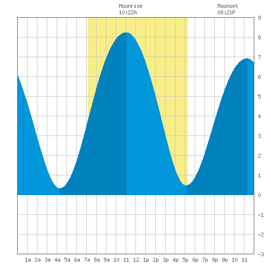 Battery Creek tide chart for Wednesday, December 4, 2024
